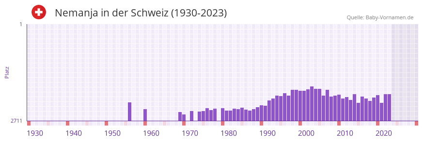 Nemanja in der Vornamen-Hitliste von der Schweiz (1930-2023) Nemanja in der Vornamen-Hitliste von der Schweiz (1930-2023)
