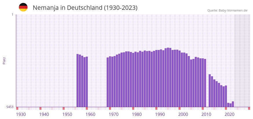 Nemanja in der Vornamen-Hitliste von Deutschland (1930-2023) Nemanja in der Vornamen-Hitliste von Deutschland (1930-2023)