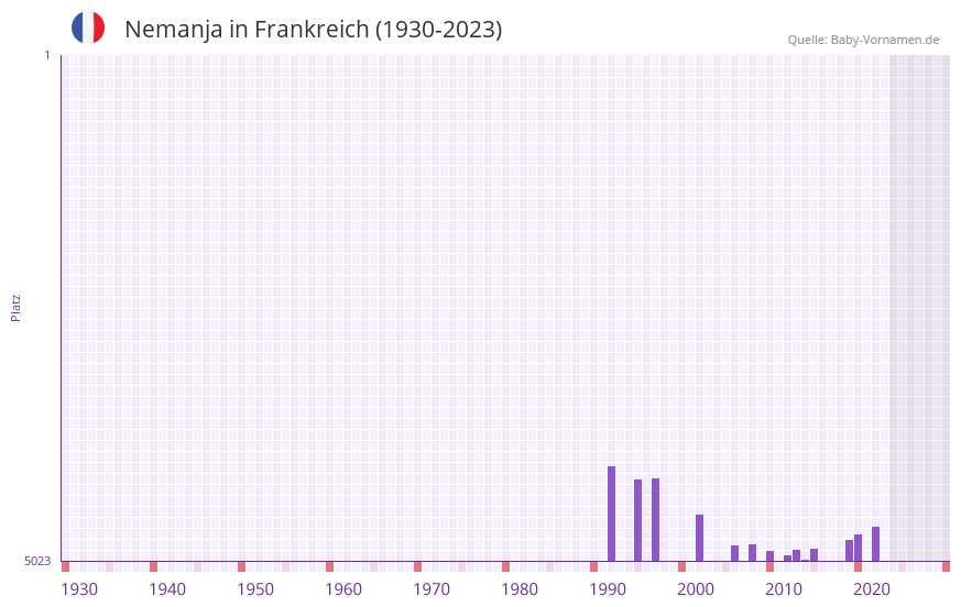 Nemanja in der Vornamen-Hitliste von Frankreich (1930-2023) Nemanja in der Vornamen-Hitliste von Frankreich (1930-2023)