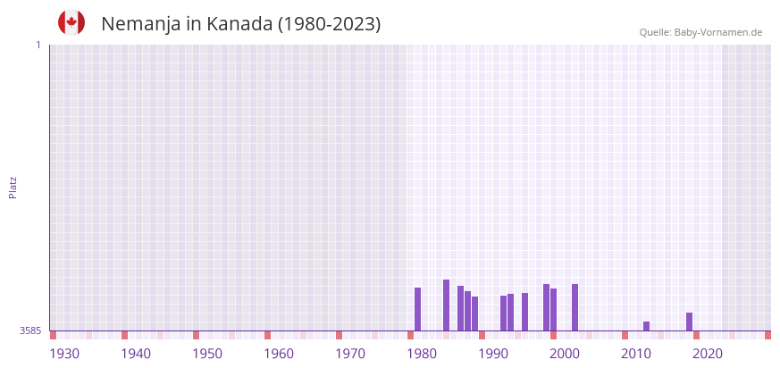 Nemanja in der Vornamen-Hitliste von Kanada (1980-2023) Nemanja in der Vornamen-Hitliste von Kanada (1980-2023)