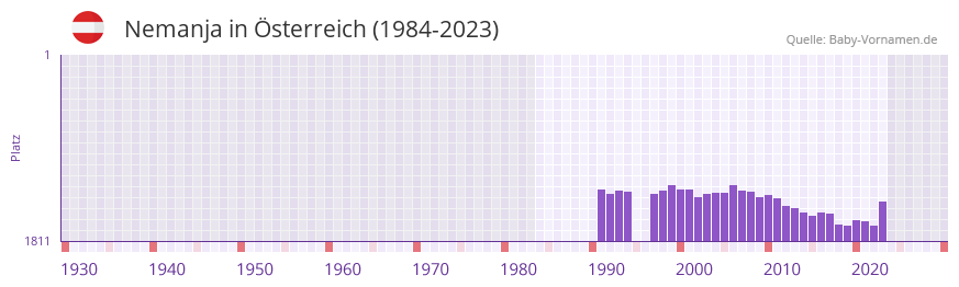 Nemanja in der Vornamen-Hitliste von Österreich (1984-2023) Nemanja in der Vornamen-Hitliste von Österreich (1984-2023)