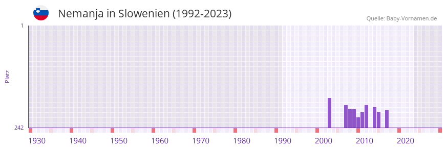 Nemanja in der Vornamen-Hitliste von Slowenien (1992-2023) Nemanja in der Vornamen-Hitliste von Slowenien (1992-2023)