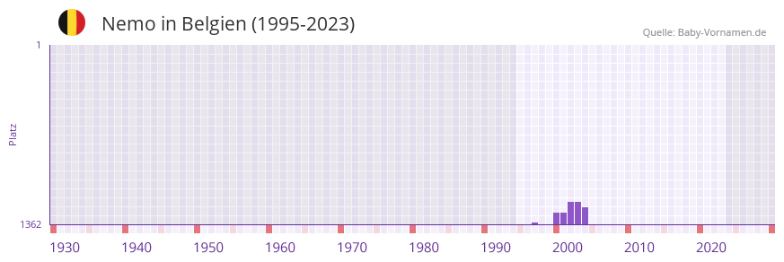 Nemo in der Vornamen-Hitliste von Belgien (1995-2023) Nemo in der Vornamen-Hitliste von Belgien (1995-2023)