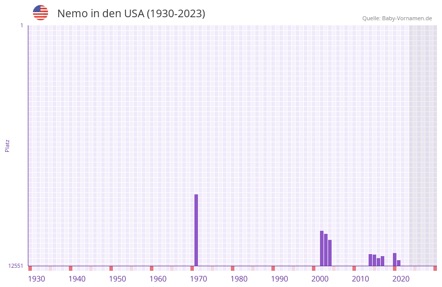 Nemo in der Vornamen-Hitliste von den USA (1930-2023) Nemo in der Vornamen-Hitliste von den USA (1930-2023)