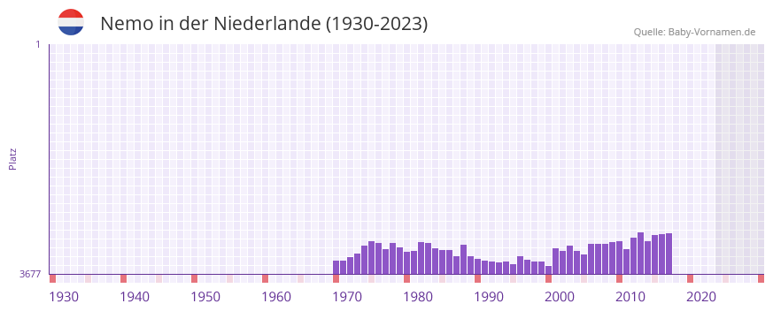 Nemo in der Vornamen-Hitliste von der Niederlande (1930-2023) Nemo in der Vornamen-Hitliste von der Niederlande (1930-2023)
