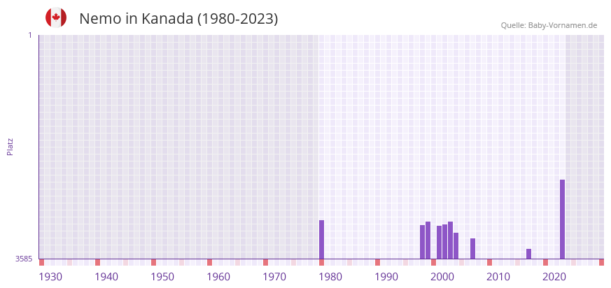 Nemo in der Vornamen-Hitliste von Kanada (1980-2023) Nemo in der Vornamen-Hitliste von Kanada (1980-2023)