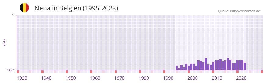 Nena in der Vornamen-Hitliste von Belgien (1995-2023)