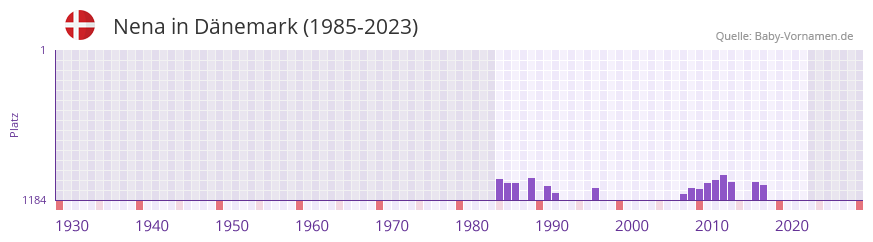 Nena in der Vornamen-Hitliste von Dnemark (1985-2023)