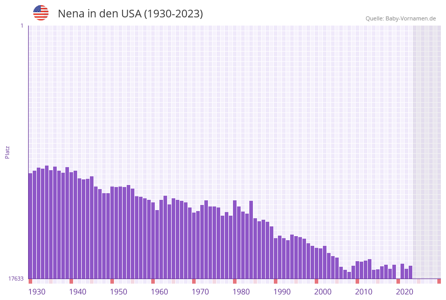 Nena in der Vornamen-Hitliste von den USA (1930-2023)