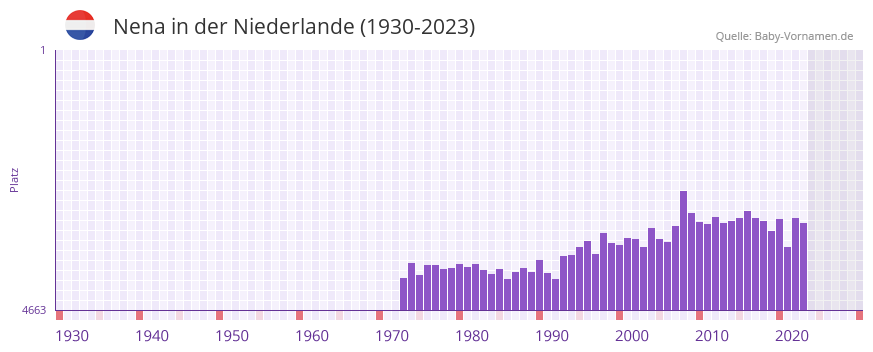 Nena in der Vornamen-Hitliste von der Niederlande (1930-2023)