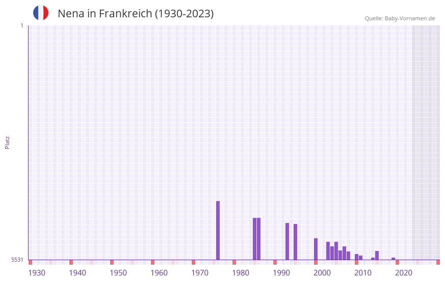 Nena in der Vornamen-Hitliste von Frankreich (1930-2023)