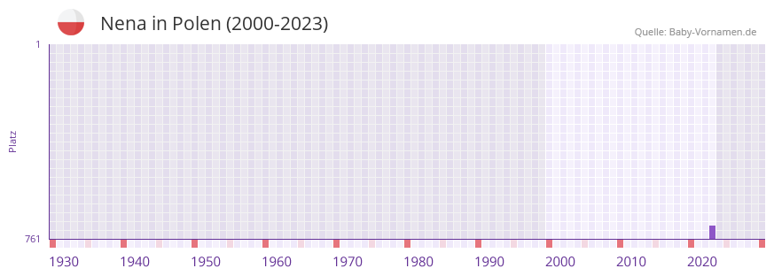Nena in der Vornamen-Hitliste von Polen (2000-2023)