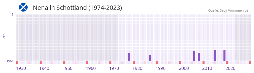 Nena in der Vornamen-Hitliste von Schottland (1974-2023)