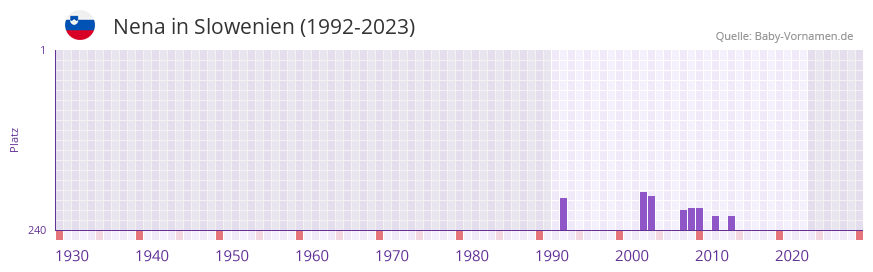 Nena in der Vornamen-Hitliste von Slowenien (1992-2023)