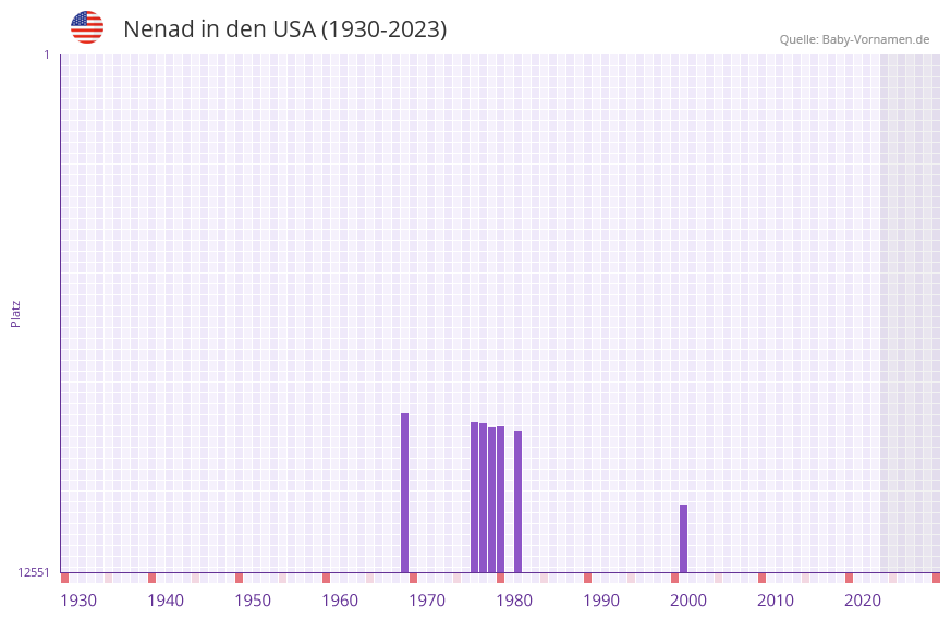 Nenad in der Vornamen-Hitliste von den USA (1930-2023)