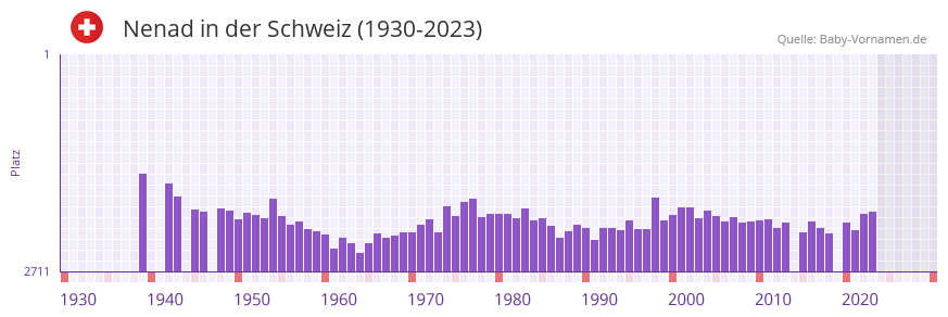 Nenad in der Vornamen-Hitliste von der Schweiz (1930-2023)