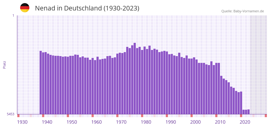 Nenad in der Vornamen-Hitliste von Deutschland (1930-2023)