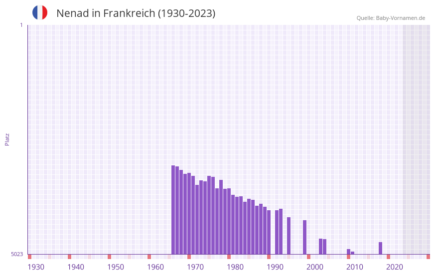 Nenad in der Vornamen-Hitliste von Frankreich (1930-2023)