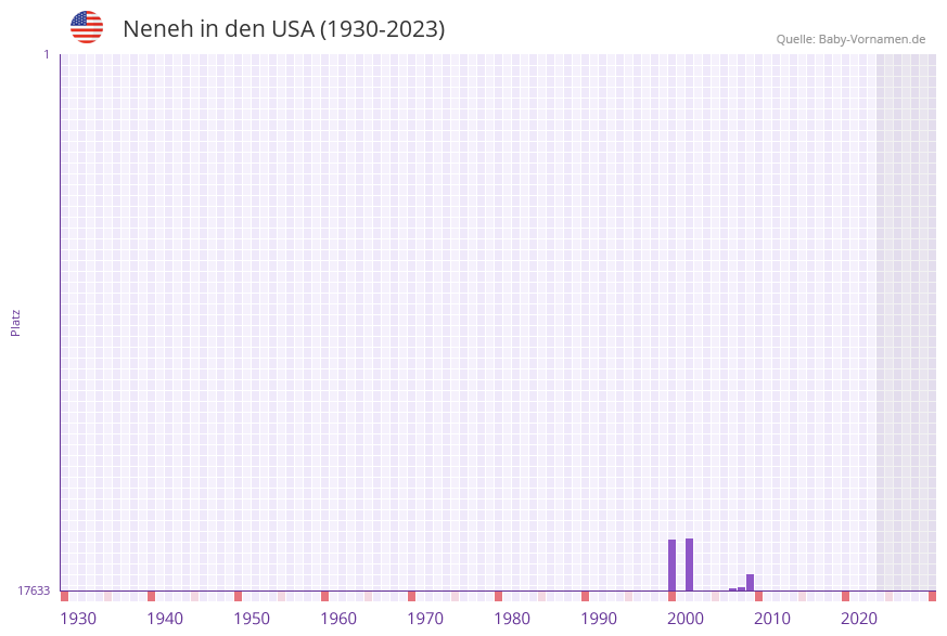 Neneh in der Vornamen-Hitliste von den USA (1930-2023) Neneh in der Vornamen-Hitliste von den USA (1930-2023)
