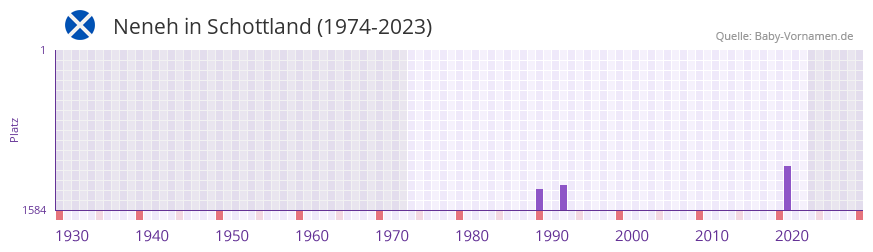 Neneh in der Vornamen-Hitliste von Schottland (1974-2023) Neneh in der Vornamen-Hitliste von Schottland (1974-2023)