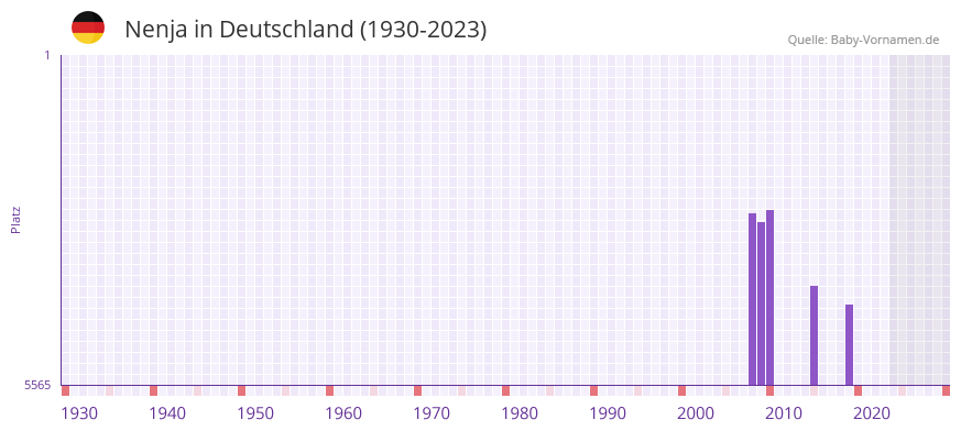 Nenja in der Vornamen-Hitliste von Deutschland (1930-2023)