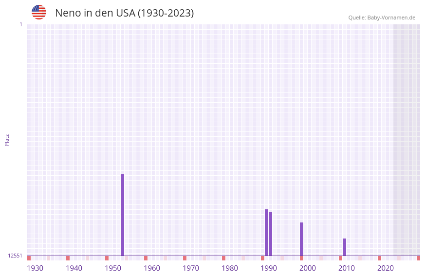 Neno in der Vornamen-Hitliste von den USA (1930-2023)
