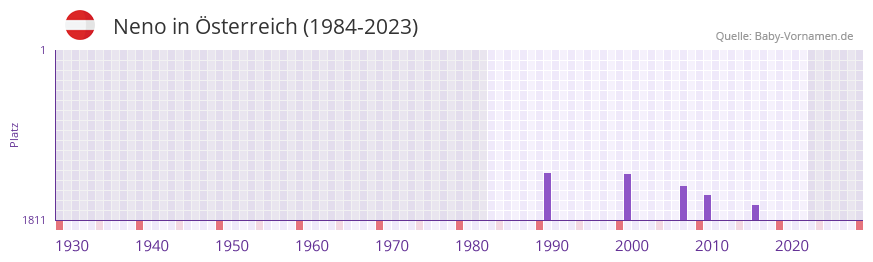 Neno in der Vornamen-Hitliste von sterreich (1984-2023)