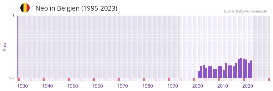 Neo in der Vornamen-Hitliste von Belgien (1995-2023)
