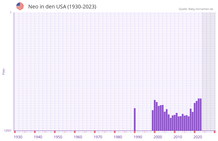 Neo in der Vornamen-Hitliste von den USA (1930-2023)