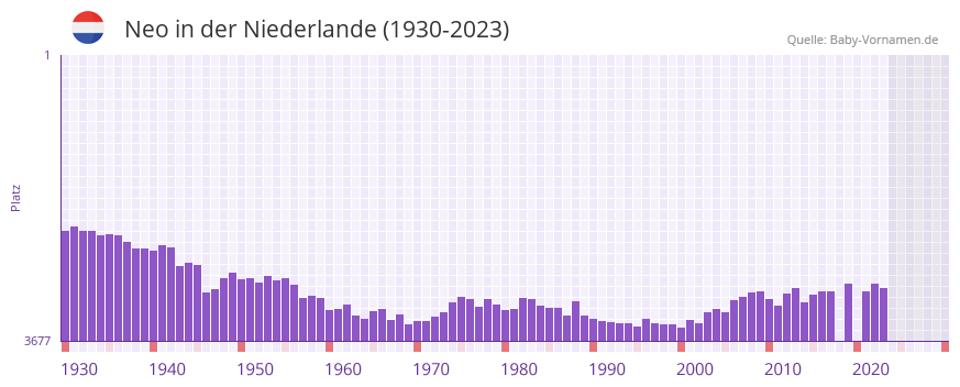 Neo in der Vornamen-Hitliste von der Niederlande (1930-2023)