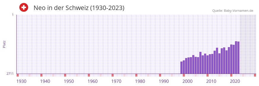 Neo in der Vornamen-Hitliste von der Schweiz (1930-2023)