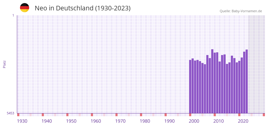 Neo in der Vornamen-Hitliste von Deutschland (1930-2023)