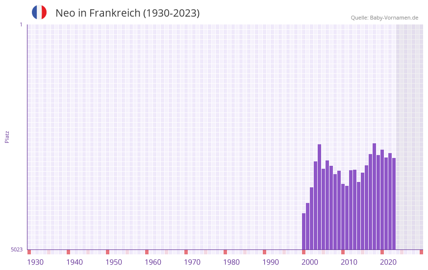Neo in der Vornamen-Hitliste von Frankreich (1930-2023)