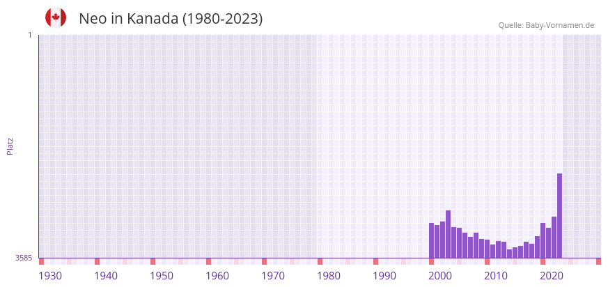 Neo in der Vornamen-Hitliste von Kanada (1980-2023)