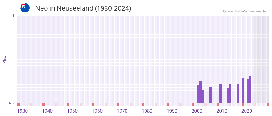 Neo in der Vornamen-Hitliste von Neuseeland (1930-2024)