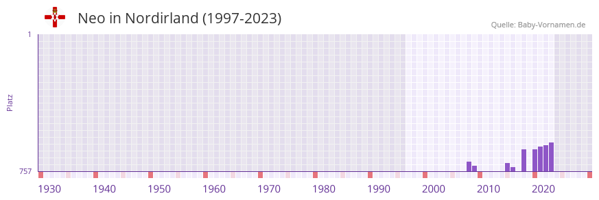 Neo in der Vornamen-Hitliste von Nordirland (1997-2023)