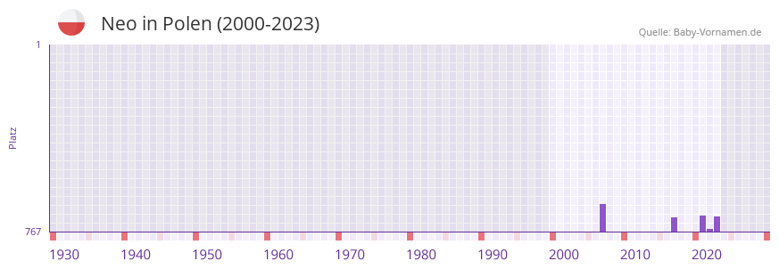 Neo in der Vornamen-Hitliste von Polen (2000-2023)