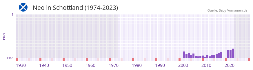 Neo in der Vornamen-Hitliste von Schottland (1974-2023)