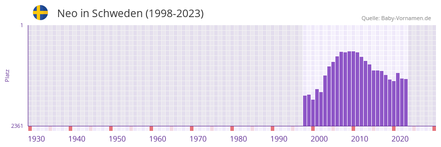 Neo in der Vornamen-Hitliste von Schweden (1998-2023)
