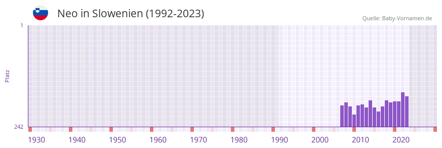 Neo in der Vornamen-Hitliste von Slowenien (1992-2023)