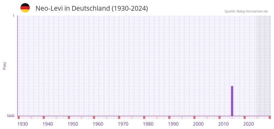 Neo-Levi in der Vornamen-Hitliste von Deutschland (1930-2024)