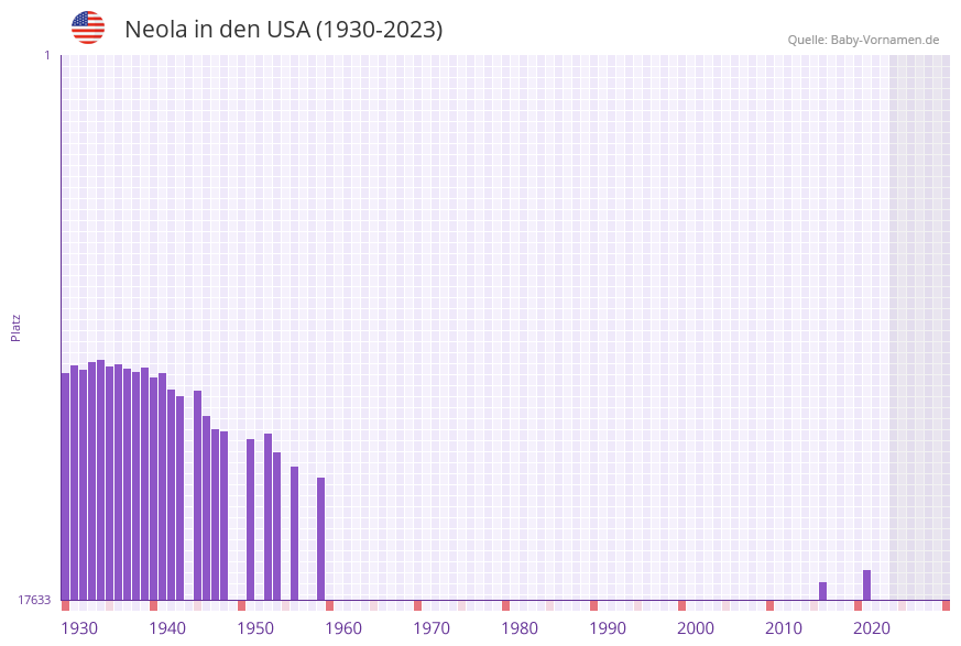 Neola in der Vornamen-Hitliste von den USA (1930-2023)