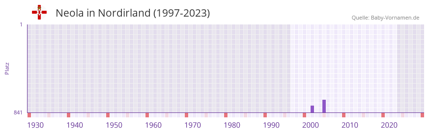 Neola in der Vornamen-Hitliste von Nordirland (1997-2023)