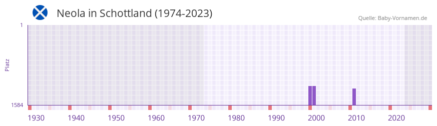 Neola in der Vornamen-Hitliste von Schottland (1974-2023)