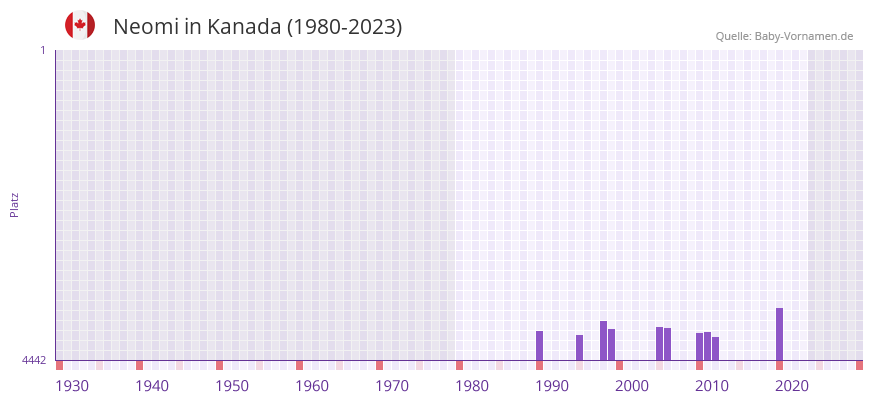 Neomi in der Vornamen-Hitliste von Kanada (1980-2023)