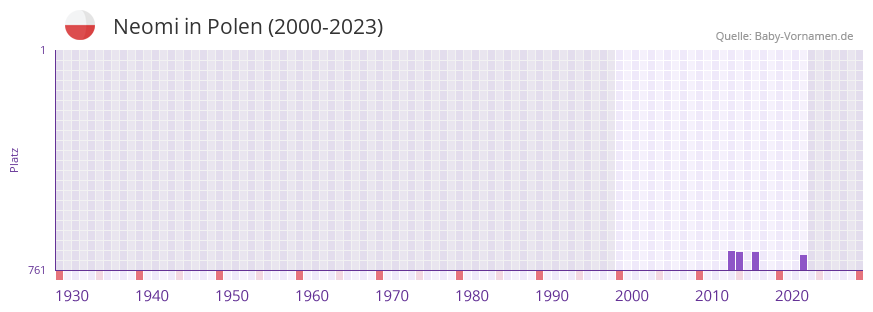 Neomi in der Vornamen-Hitliste von Polen (2000-2023)