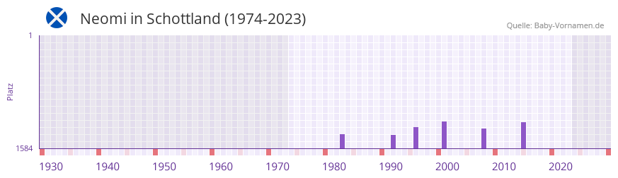 Neomi in der Vornamen-Hitliste von Schottland (1974-2023)