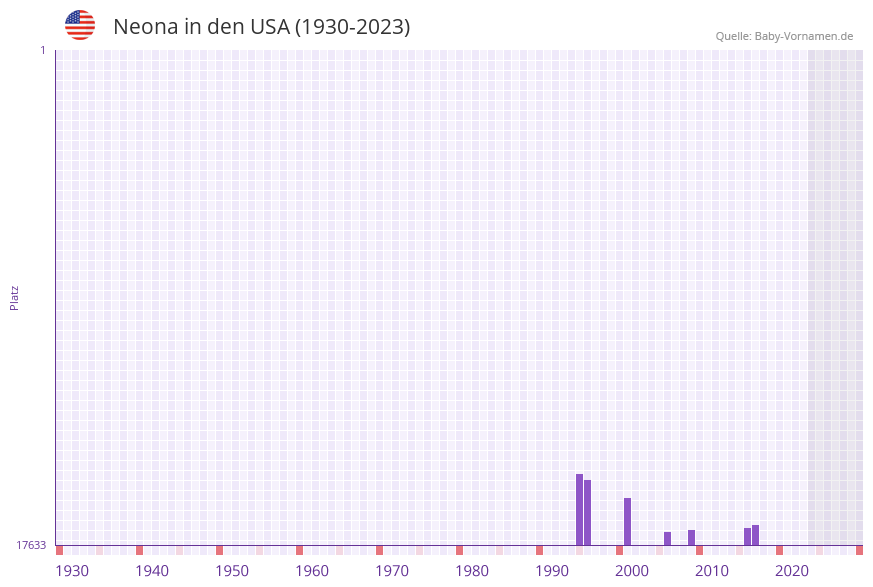 Neona in der Vornamen-Hitliste von den USA (1930-2023)