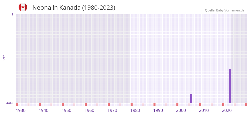 Neona in der Vornamen-Hitliste von Kanada (1980-2023)