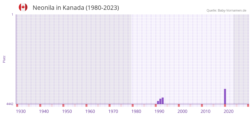 Neonila in der Vornamen-Hitliste von Kanada (1980-2023)